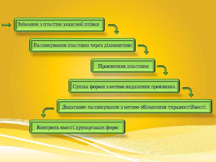 Знімання з пластин захисної плівки Експонування пластини через діапозитиви Проявлення пластини Сушка форми з