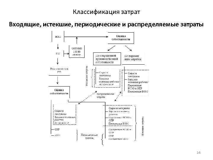 Классификация затрат Входящие, истекшие, периодические и распределяемые затраты 14 