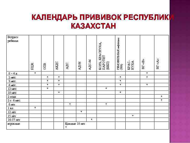 0– 4 д 2 мес 3 мес 4 мес 12 мес 18 мес 2