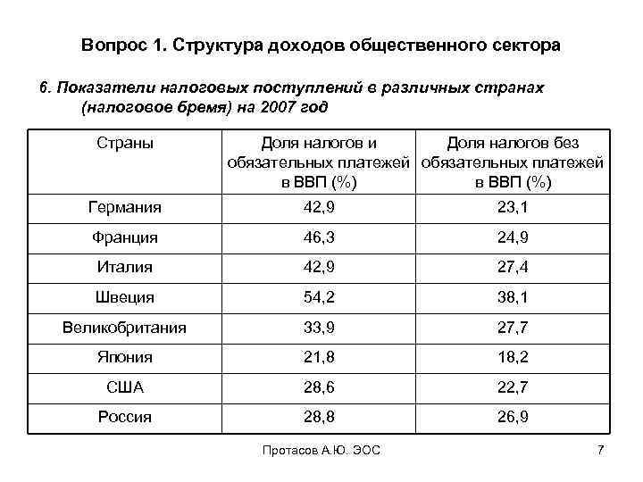 Общественный доход. Доходы общественного сектора. Структура доходов разных стран. Доля налогов без обязательных платежей. Доля общественного сектора в разных странах.