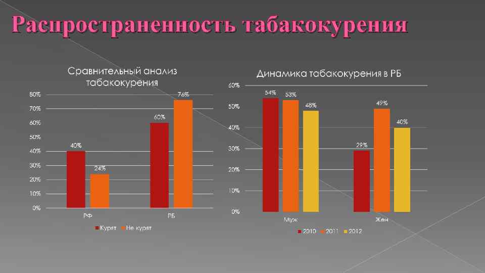 Распространенность табакокурения 