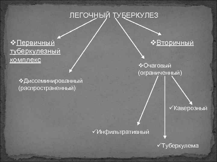 ЛЕГОЧНЫЙ ТУБЕРКУЛЕЗ v. Первичный туберкулезный комплекс v. Вторичный v. Очаговый (ограниченный) v. Диссеминированный (распространенный)
