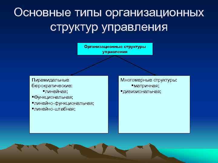 Основные типы организационных структур управления Организационные структуры управления Пирамидальные бюрократические: §линейная; §Функциональная; §линейно-функциональная; §линейно-штабная;