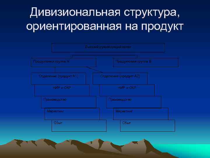 Дивизиональная структура, ориентированная на продукт Высший руководящий орган Продуктовая группа А Отделение (продукт А