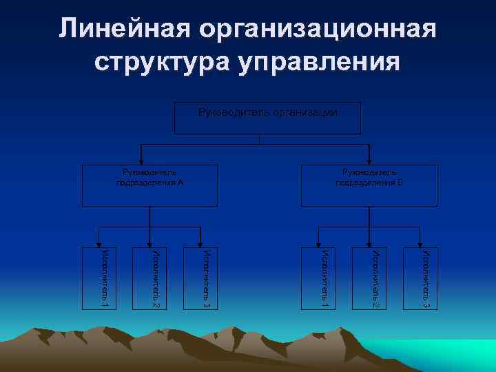 Линейная организационная структура управления Руководитель организации Руководитель подразделения А Руководитель подразделения В Исполнитель 3