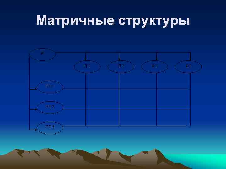 Матричные структуры Р Л 1 РП 2 РП 3 Л 2 Ф 1 Ф