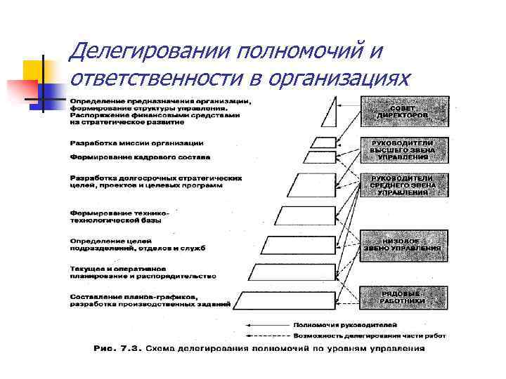 Делегировании полномочий и ответственности в организациях 