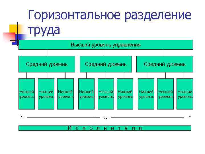 Горизонтальное разделение труда Высший уровень управления Средний уровень Низший уровень Низший уровень Средний уровень