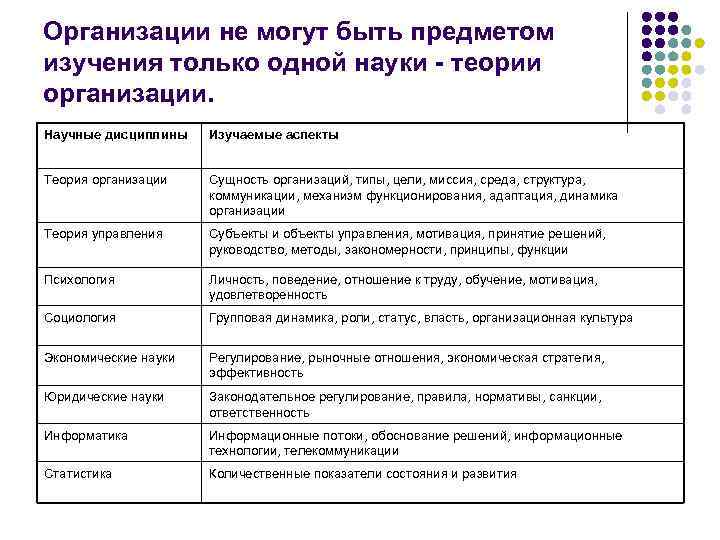 Организации не могут быть предметом изучения только одной науки - теории организации. Научные дисциплины