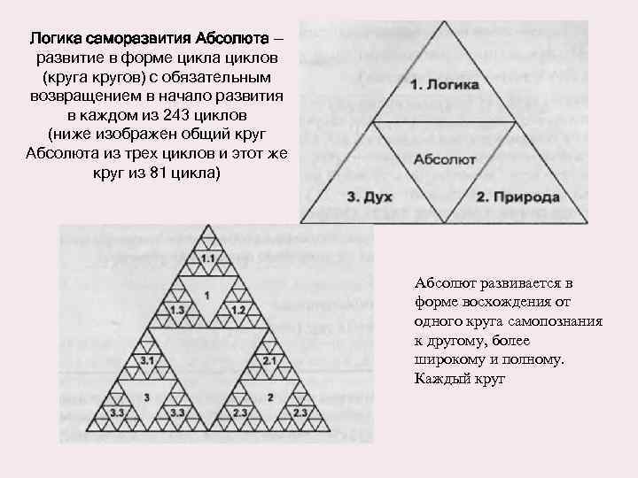 Логика саморазвития Абсолюта — развитие в форме цикла циклов (круга кругов) с обязательным возвращением