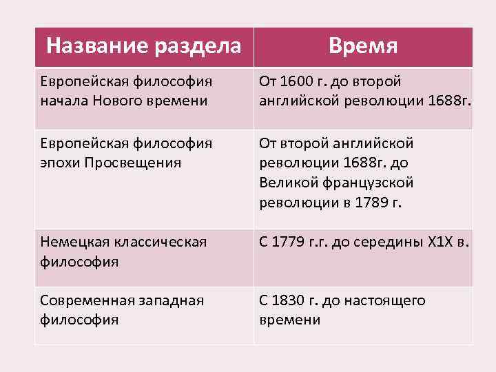 Название раздела Время Европейская философия начала Нового времени От 1600 г. до второй английской