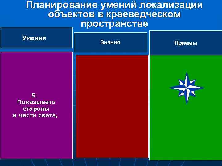 Планирование умений локализации Умения локализации объектов в краеведческом пространстве Умения 5. Показывать стороны и