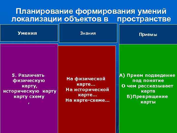 Планирование формирования умений локализации объектов в пространстве Умения 5. Различать физическую карту, историческую карту