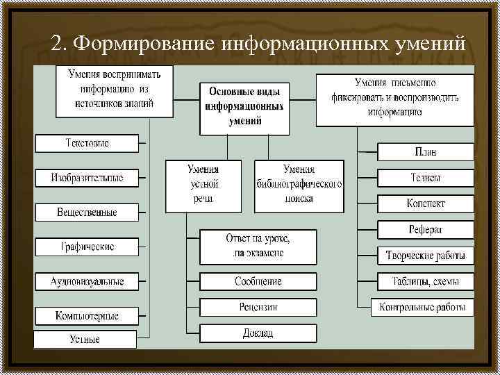 Информационные умения. Требования к формированию информационных умений статья. Виды чит умений. Гершунский формирование информационных умений.