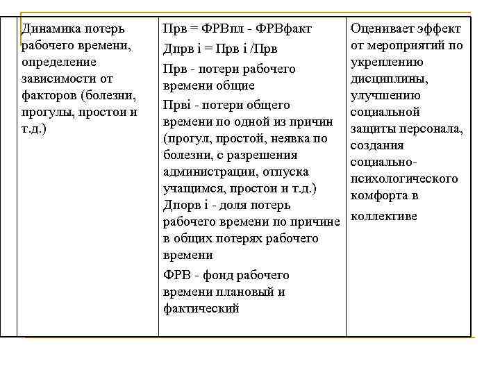 Динамика потерь рабочего времени, определение зависимости от факторов (болезни, прогулы, простои и т. д.