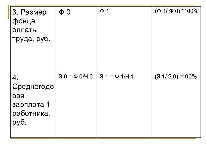 3. Размер фонда оплаты труда, руб. Ф 0 Ф 1 (Ф 1/ Ф 0)
