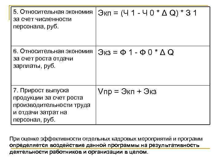 5. Относительная экономия за счет численности персонала, руб. Экп = (Ч 1 - Ч