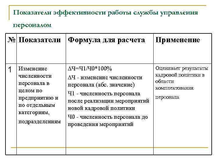 Показатели эффективности работы службы управления персоналом № Показатели Формула для расчета 1 Изменение численности