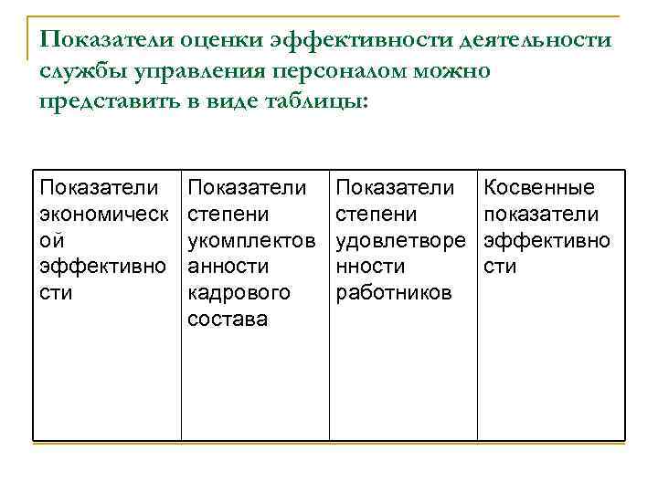 Показатели оценки эффективности деятельности службы управления персоналом можно представить в виде таблицы: Показатели экономическ