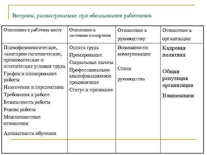 Вопросы, рассматриваемые при обследовании работников Отношение к рабочему месту Психофизиологические, санитарно-гигиенические, эргономические и эстетические