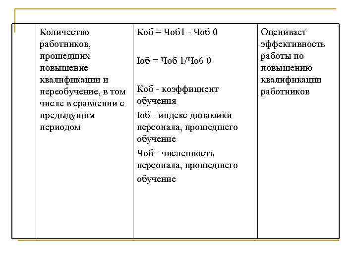 Количество работников, прошедших повышение квалификации и переобучение, в том числе в сравнении с предыдущим