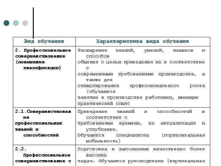 Вид обучения Характеристика вида обучения 2. Профессиональное совершенствование (повышение квалификации) Расширение знаний, умений, навыков