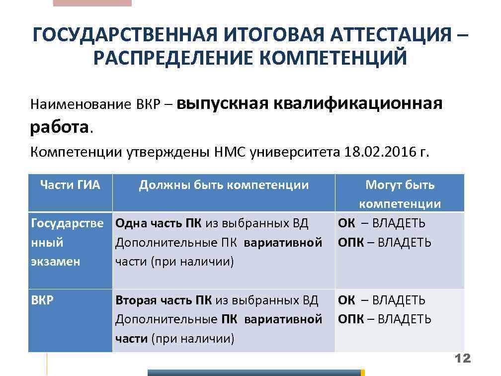 ГОСУДАРСТВЕННАЯ ИТОГОВАЯ АТТЕСТАЦИЯ – РАСПРЕДЕЛЕНИЕ КОМПЕТЕНЦИЙ Наименование ВКР – выпускная квалификационная работа. Компетенции утверждены