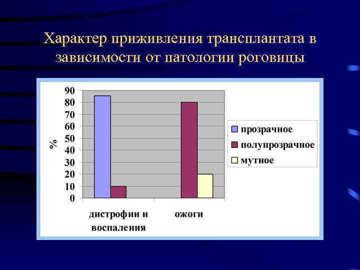 Характер приживления трансплантата в зависимости от патологии роговицы 