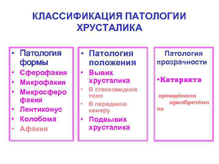 КЛАССИФИКАЦИЯ ПАТОЛОГИИ ХРУСТАЛИКА • Патология формы • Патология положения Патология прозрачности • Сферофакия •