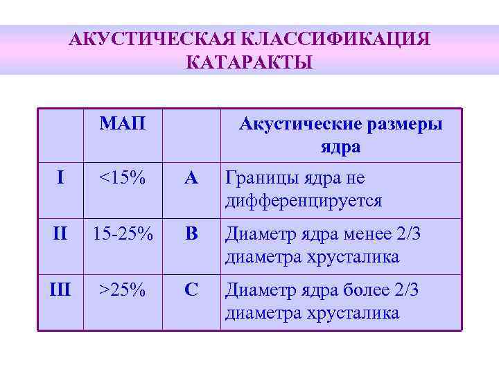 АКУСТИЧЕСКАЯ КЛАССИФИКАЦИЯ КАТАРАКТЫ МАП Акустические размеры ядра I <15% A Границы ядра не дифференцируется