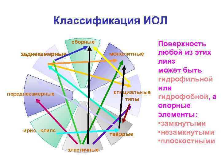 Классификация ИОЛ сборные монолитные заднекамерные специальные типы переднекамерные ирис - клипс твёрдые эластичные Поверхность