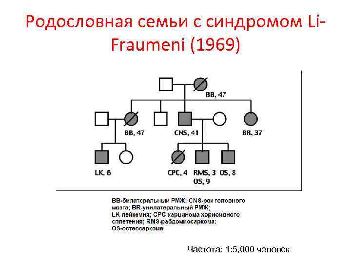 Родословная семьи с синдромом Li. Fraumeni (1969) Частота: 1: 5, 000 человек 