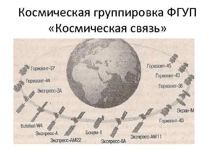 Космическая группировка ФГУП «Космическая связь» 