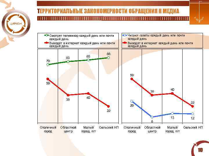  ТЕРРИТОРИАЛЬНЫЕ ЗАКОНОМЕРНОСТИ ОБРАЩЕНИЯ К МЕДИА Смотрят телевизор каждый день или почти каждый день