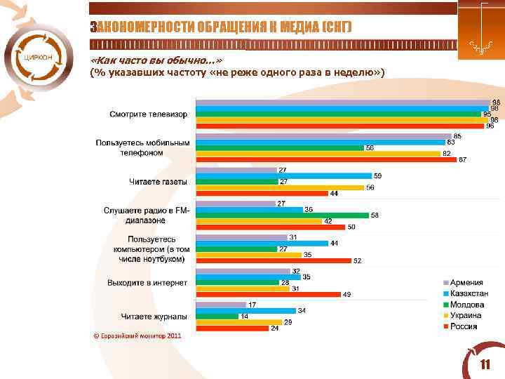  ЗАКОНОМЕРНОСТИ ОБРАЩЕНИЯ К МЕДИА (СНГ) «Как часто вы обычно…» (% указавших частоту «не
