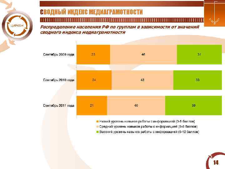  СВОДНЫЙ ИНДЕКС МЕДИАГРАМОТНОСТИ Распределение населения РФ по группам в зависимости от значений сводного