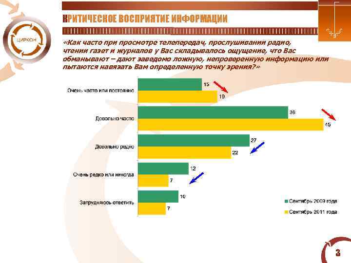  КРИТИЧЕСКОЕ ВОСПРИЯТИЕ ИНФОРМАЦИИ «Как часто при просмотре телепередач, прослушивании радио, чтении газет и