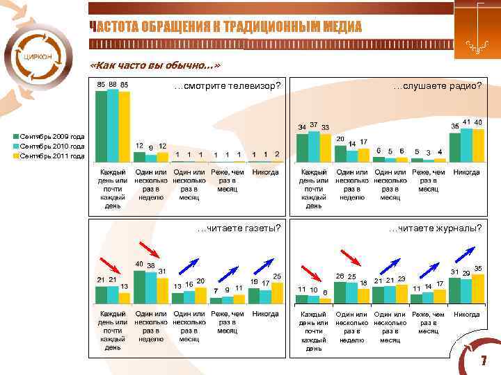  ЧАСТОТА ОБРАЩЕНИЯ К ТРАДИЦИОННЫМ МЕДИА «Как часто вы обычно…» …смотрите телевизор? …слушаете радио?