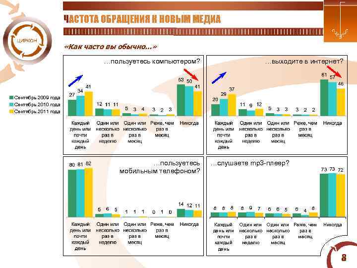  ЧАСТОТА ОБРАЩЕНИЯ К НОВЫМ МЕДИА «Как часто вы обычно…» …пользуетесь компьютером? …выходите в