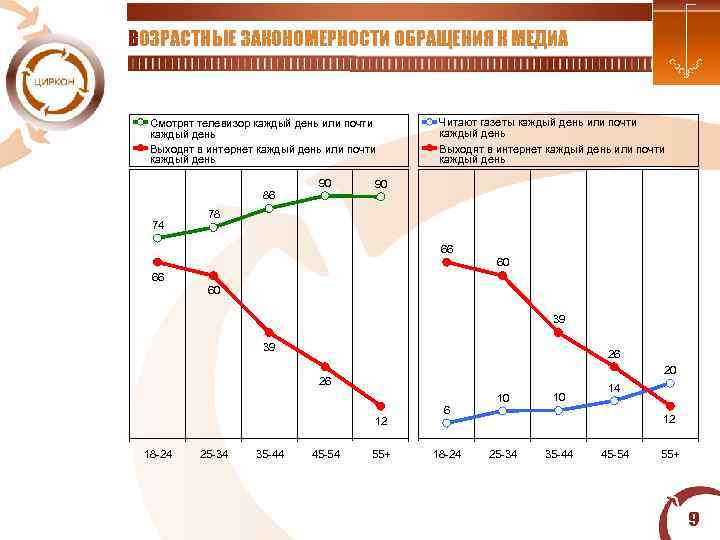  ВОЗРАСТНЫЕ ЗАКОНОМЕРНОСТИ ОБРАЩЕНИЯ К МЕДИА Смотрят телевизор каждый день или почти каждый день