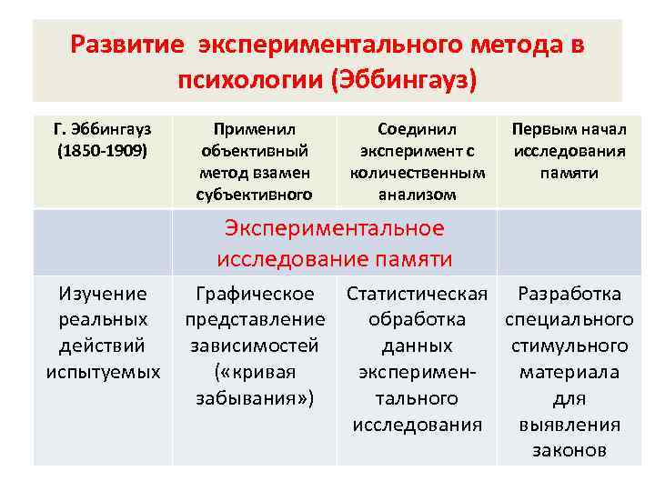Развитие экспериментального метода в психологии (Эббингауз) Г. Эббингауз (1850 -1909) Применил объективный метод взамен