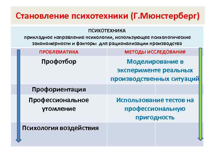 Становление психотехники (Г. Мюнстерберг) ПСИХОТЕХНИКА прикладное направление психологии, использующее психологические закономерности и факторы для