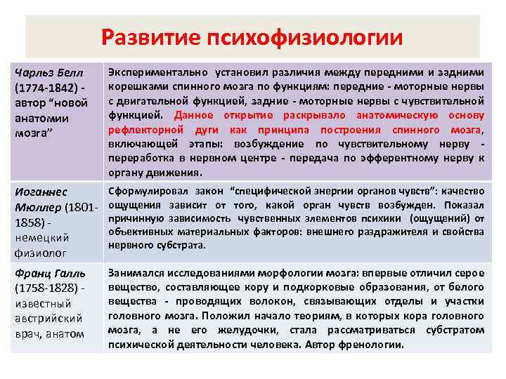 Развитие психофизиологии Чарльз Белл (1774 -1842) автор “новой анатомии мозга” Экспериментально установил различия между