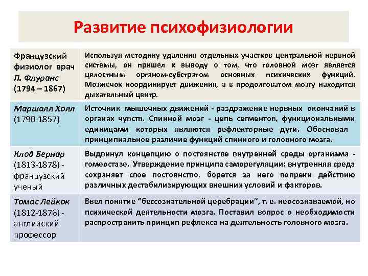 Развитие психофизиологии Французский физиолог врач П. Флуранс (1794 – 1867) Используя методику удаления отдельных