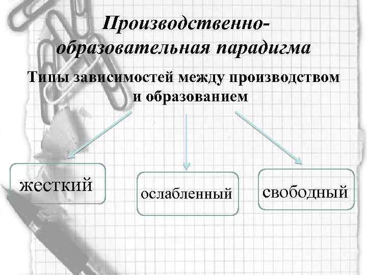  Производственнообразовательная парадигма Типы зависимостей между производством и образованием жесткий ослабленный свободный 