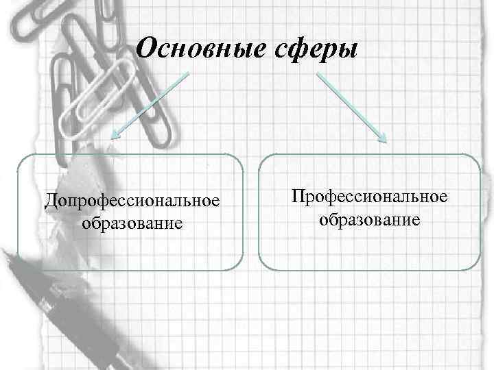 Основные сферы Допрофессиональное образование Профессиональное образование 