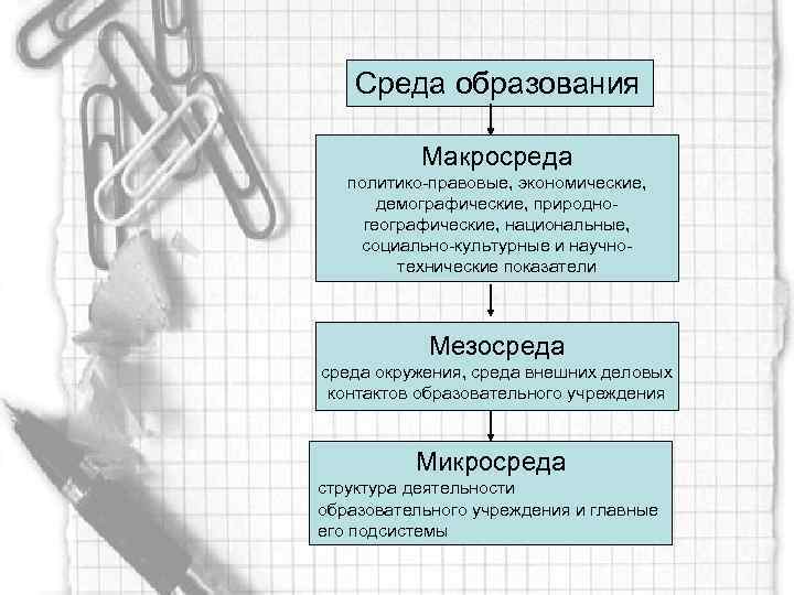 Среда образования Макросреда политико-правовые, экономические, демографические, природногеографические, национальные, социально-культурные и научнотехнические показатели Мезосреда окружения,