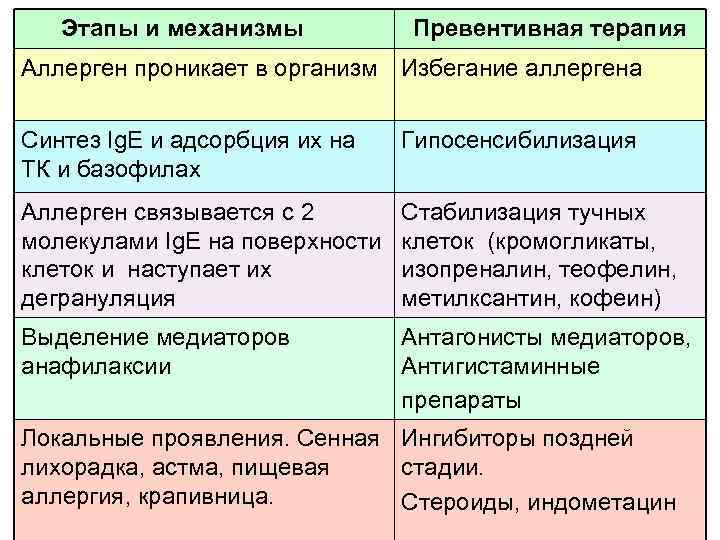 Этапы и механизмы Превентивная терапия Аллерген проникает в организм Избегание аллергена Синтез Ig. E