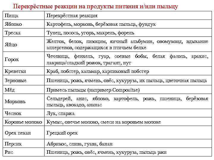 Перекрёстные реакции на продукты питания и/или пыльцу Пища Перекрёстная реакция Яблоко Картофель, морковь, берёзовая