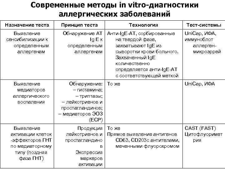 Принципы диагностики аллергических заболеваний